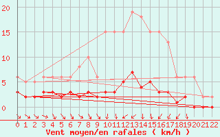 Courbe de la force du vent pour Clermont de l