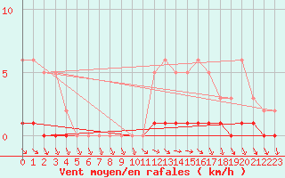 Courbe de la force du vent pour Sisteron (04)