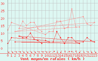 Courbe de la force du vent pour Saelices El Chico