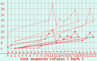 Courbe de la force du vent pour Cerisiers (89)