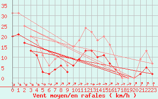 Courbe de la force du vent pour Muirancourt (60)