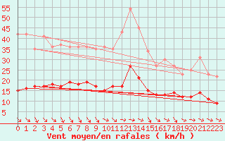 Courbe de la force du vent pour Plussin (42)