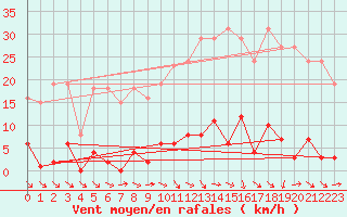 Courbe de la force du vent pour Agde (34)