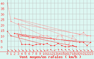 Courbe de la force du vent pour Le Luc (83)