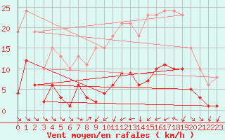 Courbe de la force du vent pour Als (30)