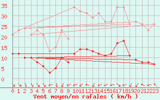 Courbe de la force du vent pour Voiron (38)