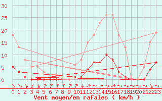 Courbe de la force du vent pour Cabris (13)