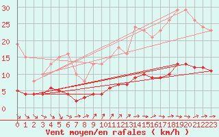 Courbe de la force du vent pour Jarnages (23)