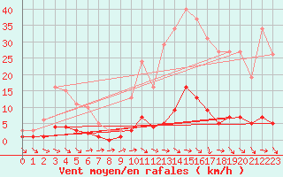 Courbe de la force du vent pour Thoiras (30)