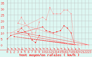 Courbe de la force du vent pour Mazres Le Massuet (09)