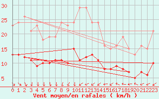 Courbe de la force du vent pour Treize-Vents (85)
