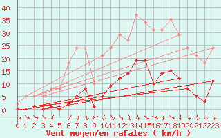 Courbe de la force du vent pour Lans-en-Vercors (38)