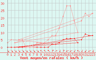 Courbe de la force du vent pour Remich (Lu)