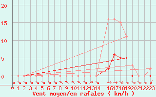 Courbe de la force du vent pour Anglars St-Flix(12)