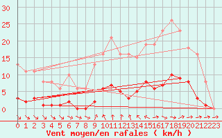 Courbe de la force du vent pour Isle-sur-la-Sorgue (84)