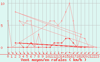 Courbe de la force du vent pour Clermont de l