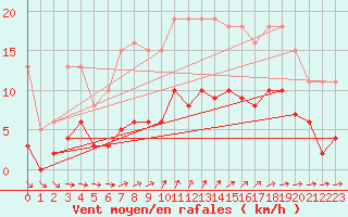Courbe de la force du vent pour Pirou (50)