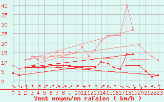 Courbe de la force du vent pour Lemberg (57)