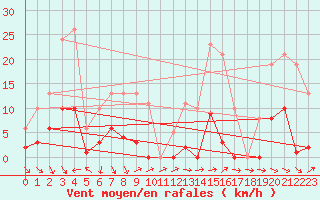 Courbe de la force du vent pour Roujan (34)