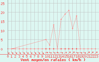 Courbe de la force du vent pour Saclas (91)