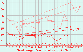 Courbe de la force du vent pour Saint-Jean-de-Vedas (34)