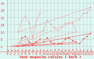 Courbe de la force du vent pour Nonaville (16)