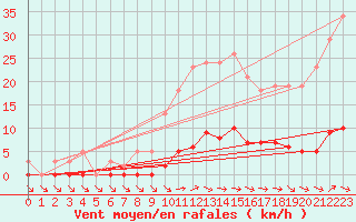 Courbe de la force du vent pour Trelly (50)