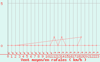 Courbe de la force du vent pour Gap-Sud (05)