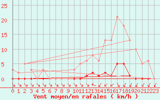 Courbe de la force du vent pour Le Mesnil-Esnard (76)