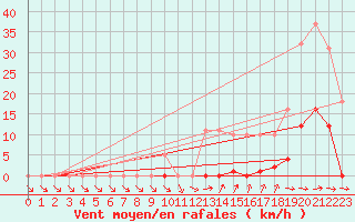 Courbe de la force du vent pour Agde (34)