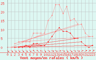 Courbe de la force du vent pour Cerisiers (89)