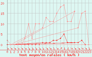 Courbe de la force du vent pour Ploeren (56)