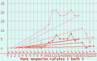 Courbe de la force du vent pour Cerisiers (89)