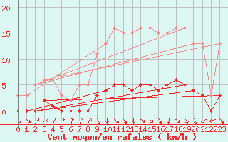 Courbe de la force du vent pour Clermont de l