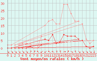 Courbe de la force du vent pour Cabris (13)