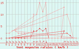 Courbe de la force du vent pour Tour-en-Sologne (41)