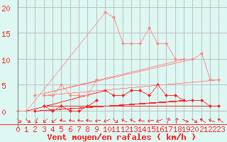 Courbe de la force du vent pour Lhospitalet (46)