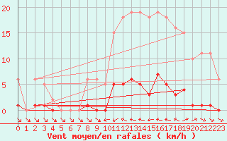 Courbe de la force du vent pour Liefrange (Lu)