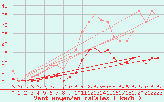 Courbe de la force du vent pour Narbonne-Ouest (11)