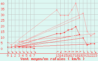 Courbe de la force du vent pour Christnach (Lu)