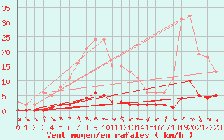 Courbe de la force du vent pour Die (26)