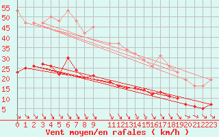 Courbe de la force du vent pour Asnelles (14)