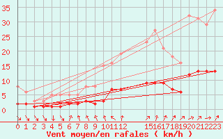 Courbe de la force du vent pour Berson (33)