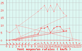 Courbe de la force du vent pour Vias (34)