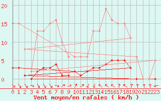 Courbe de la force du vent pour Puissalicon (34)