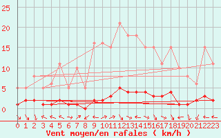 Courbe de la force du vent pour Saint-Antonin-du-Var (83)
