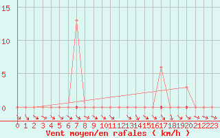 Courbe de la force du vent pour Mazres Le Massuet (09)