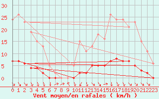 Courbe de la force du vent pour Isle-sur-la-Sorgue (84)