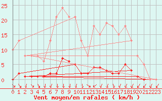 Courbe de la force du vent pour Nonaville (16)