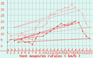 Courbe de la force du vent pour Potte (80)